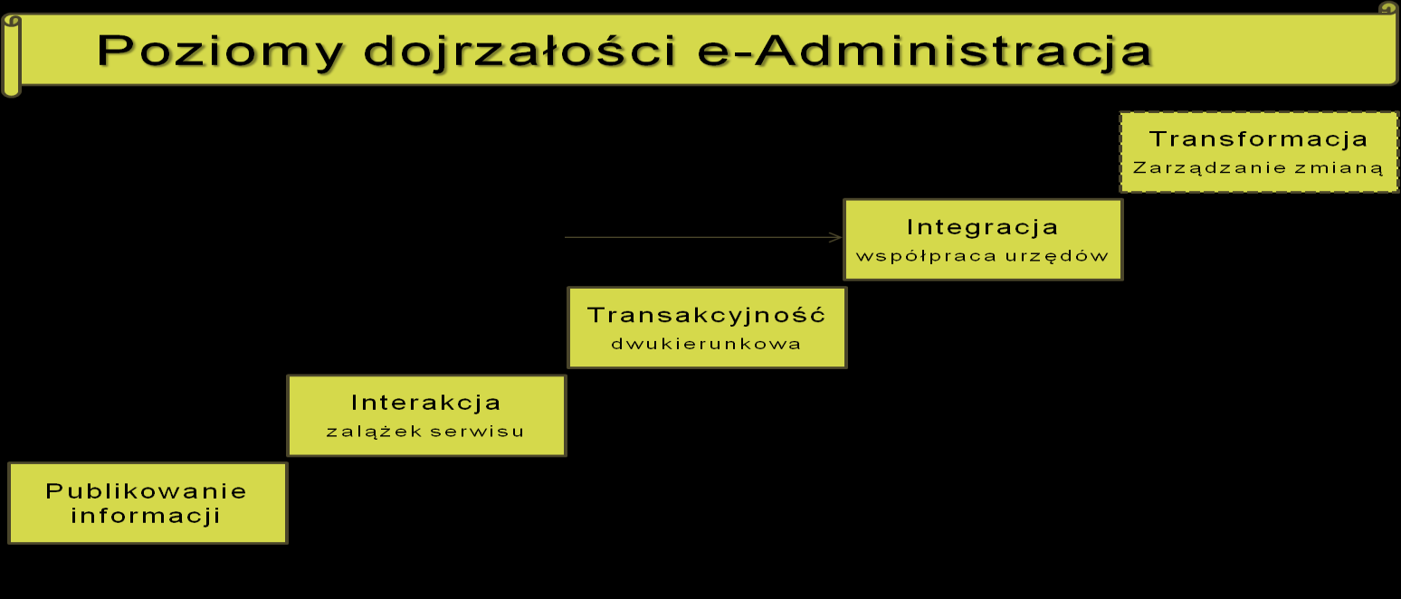 Rysunek 9 egovernment Catalan Strategy - strategia rozwoju wg AOC Open Administration of Catalonia Po zrealizowaniu pierwszej fazy Projektu (Program) CAT365, w fazie ewaluacji (przed programowaniem