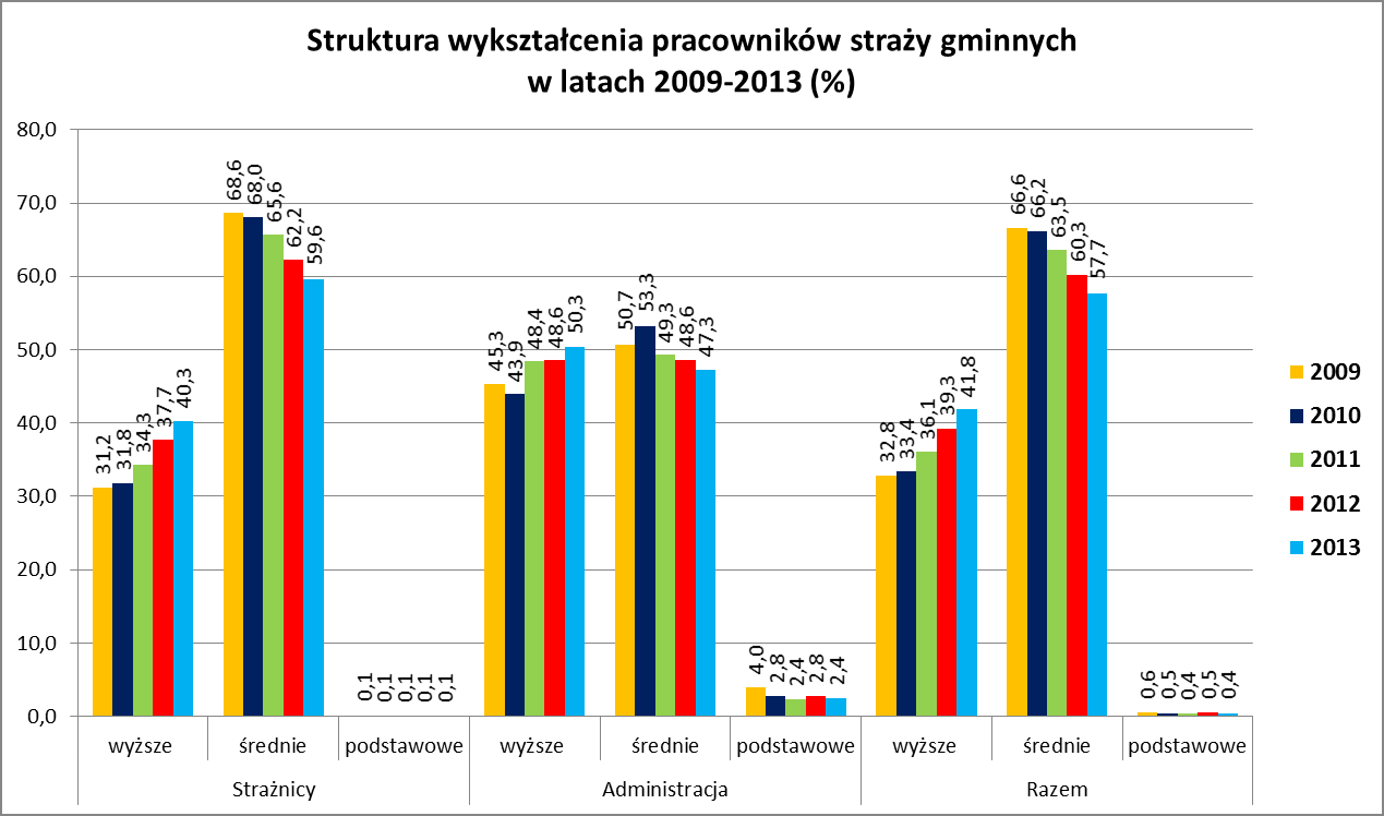 Źródło: opracowanie własne na podstawie danych ze strony internetowej MSW * * * * * Już na podstawie tych pojedynczych przykładów możemy wnioskować, że poziom wykształcenia w sektorze samorządowym