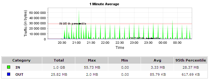 Nowoczesne sposoby zarządzania sieciami protokół NetFlow 99 Analiza przypadku specyficzne wykorzystanie łącza w pierwszych godzinach monitorowania w dniu 01.12.