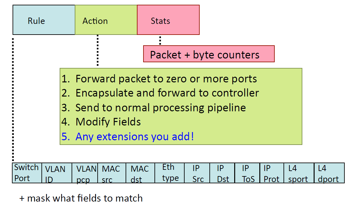 OpenFlow