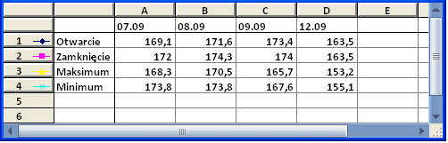 Cena Przedmiot: Środowisko pracy informatyka Ćwiczenie 1. (MS WORD tabele, wykresy) Na podstawie tabeli wykonać wykres reprezentujący notowania spółki KGHM, a następnie wstawić ten wykres do MS Word.