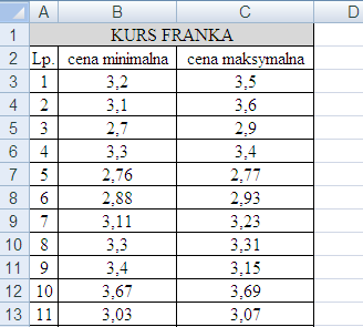 Ćwiczenie 2. (MS WORD tabele, wykresy cd.) Wykorzystując tabelę utworzoną w MS Word wykonać w MS Excel następujący wykres (Wykres 2).