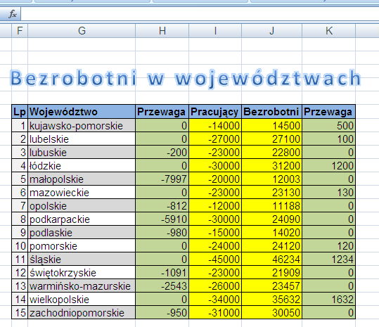 Ćwiczenie 24 (MS Excel Funkcje logiczne i modułu) Wykorzystując dane statystyczne dotyczące bezrobocia w poszczególnych województwach wykonaj następującą tabelę oraz wykres.
