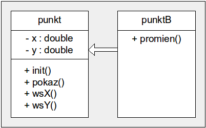 5.4. Proste klasy pochodne 95 Rysunek 5.10. Diagram klasy punkt i punktb w notacji UML. Klasa punktb dziedziczy składowe klasy punkt. a. i n i t ( 3, 4 ) ; a.