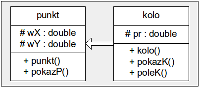 108 5. Dziedziczenie i hierarchia klas Rysunek 5.13. Diagram klasy punkt i kolo w notacji UML. Klasa kolo dziedziczy składowe klasy punkt.
