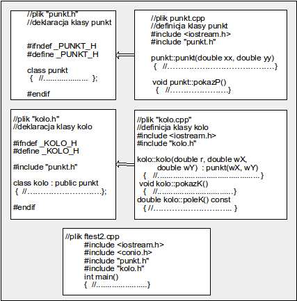 5.6. Dziedziczenie kaskadowe 111 Rysunek 5.14. Fizyczne diagramy komponentów(wydruki 5.14, 5.15, 5.16 i 5.17) i pliku ftest2.cpp(wydruk 5.18).