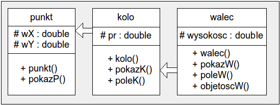 Klasa walec dziedziczy składowe klasy kolo, klasa kolo dziedziczy składowe klasy punkt.