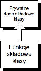 122 6. Funkcje zaprzyjaźnione 6.1. Wstęp W języku C++ to klasa jest chroniona przed nieuprawnionym dostępem a nie obiekt.