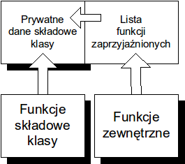 6.2. Funkcja niezależna zaprzyjaźniona z klasą 125 W programie testującym: int main () { punkt a1 ( 2, 4 ) ; pokaz ( a1 ) ; return 0; tworzymyobiekta1klasypunktiinicjujemygowartościami2i4.