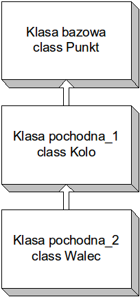 5.2. Hierarchiczna struktura dziedziczenia 87 klasę Kolo, możemy opracować klasę obsługującą walec(nazwijmy ta klasę Walec).