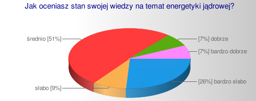 mosfery, uzasadnione staje się wprowadzenie do krajowego systemu energetyki jądrowej. Realizacja tego przedsięwzięcia wymaga jednak uzyskania społecznej akceptacji.