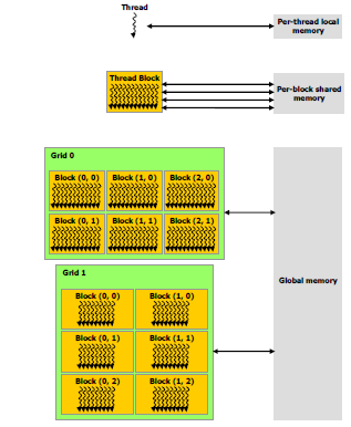 Architektura CUDA Model pamięci Pamięć lokalna dostępna tylko dla wątku (bardzo szybka) Pamięć dzielona dostępna