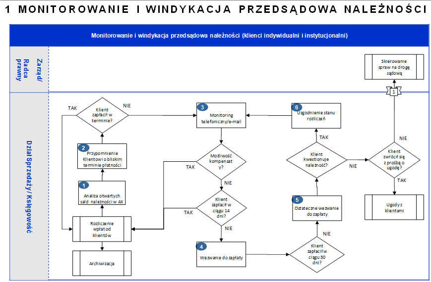 Określenie przebiegu