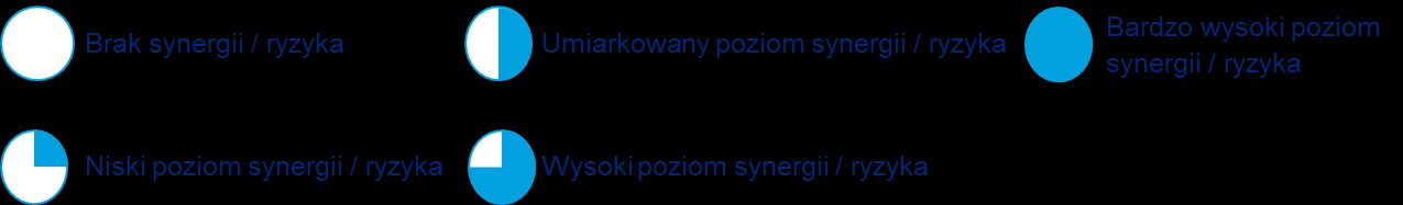 Kultura i ochrona dziedzictwa kulturowego Ochrona zdrowia Ochrona środowiska Kluczowe ryzka: Umiarkowane ryzyko wystąpienia konkurencji pomiędzy obiema częściami BTOF (np.