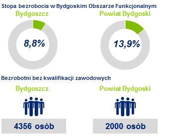 Schemat 5 Stopa bezrobocia w Bydgoskim Obszarze Funkcjonalnym oraz liczba bezrobotnych bez kwalifikacji zawodowych w 2013 r. Źródło: opracowanie własne na podstawie danych WUP za 2013 r.