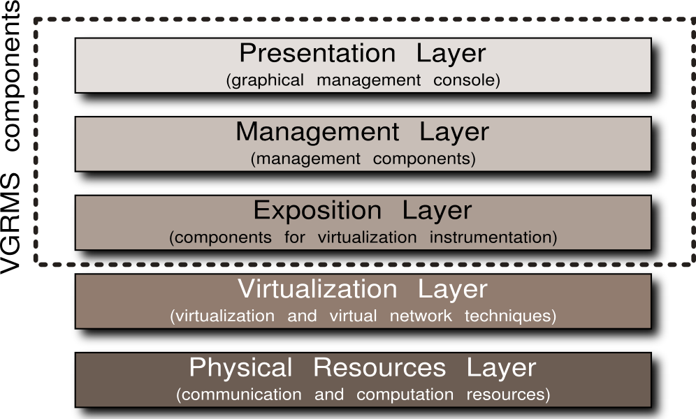 Architektura systemu VGRMS Model