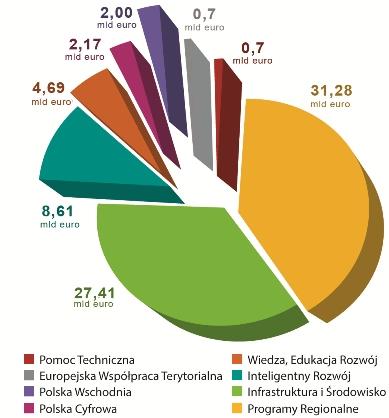 W latach 2014-2020 samorządy województw będą zarządzać około 40 proc. funduszy polityki spójności -31,28 mld euro.