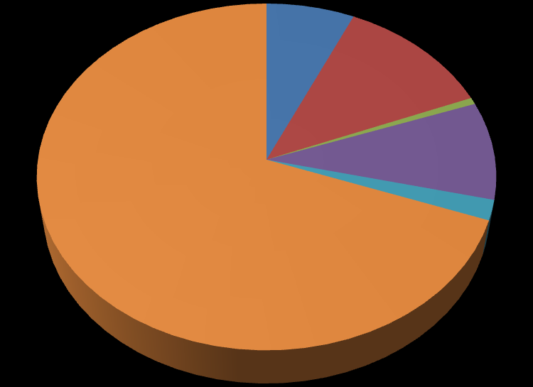 Dwa specjalne obszary zainteresowania: Partnerstwo Wschodnie Bałkany Zachodnie Armenia 253,300 6% Azerbaijan 87,400 2% Albania Bosnia and 50,300 Herzegovina 7%