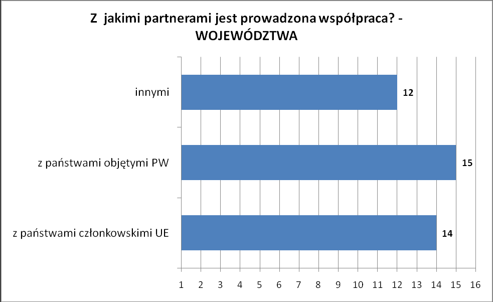 Źródło: opracowanie własne na podstawie wyników ankiet Współpraca z państwami Partnerstwa Wschodniego stanowi drugi co do wielkości, po państwach członkowskich UE, obszar aktywności międzynarodowej