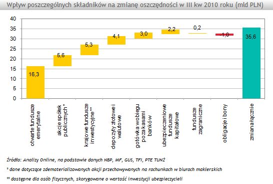 przekraczając poziom 34,5 mld zł. Podobną dynamikę przyrostu odnotowały fundusze zagraniczne (+6,3%), dla których III kwartał również był udany.