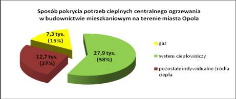 Program ograniczenia niskiej emisji dla miasta Opola Rysunek 5.