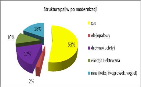 Program ograniczenia niskiej emisji dla miasta Opola planują całkowitą likwidację niskiej emisji i podłączenie do miejskiej sieci ciepłowniczej, tj. ok.