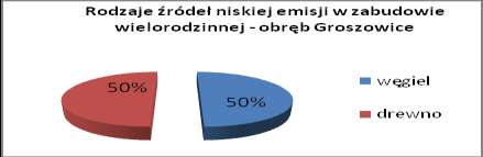 Rysunek 22. Rodzaje źródeł niskiej emisji w zabudowie jednorodzinnej - obręb Gosławice (źródło: opracowanie własne na podstawie danych z ankiet) Rysunek 23.