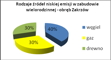 niskiej emisji są źródła gazowe (42 %). Znaczącą część źródeł stanowią też te, które są zasilane paliwami stałymi: węglem (33 %) oraz drewnem (25 %).