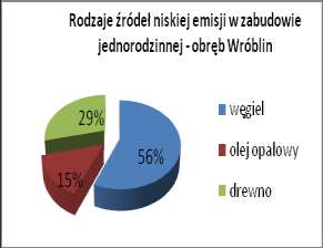 Program ograniczenia niskiej emisji dla miasta Opola w obrębie Malina występują 2 lokalne kotłownie zasilane gazem, zlokalizowane przy ul. Olimpijskiej 2 i ul.