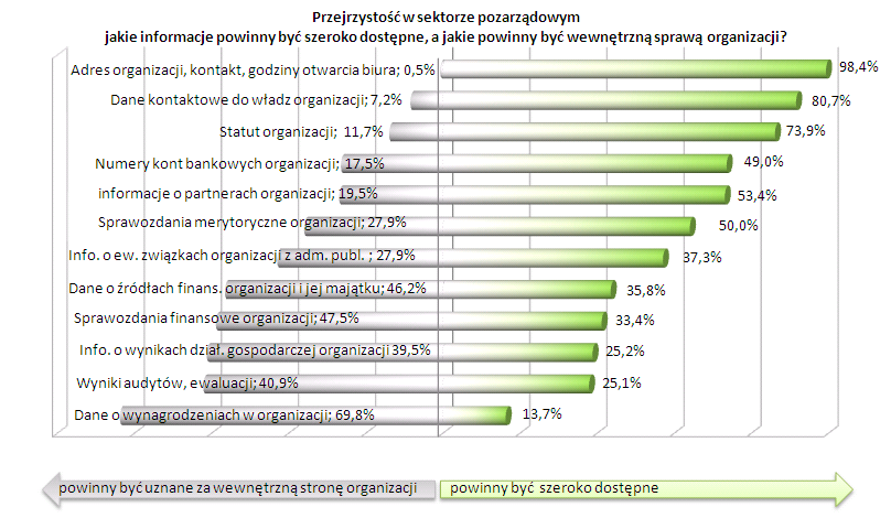 Graf4 Źródło: Polski sektor pozarządowy w 20