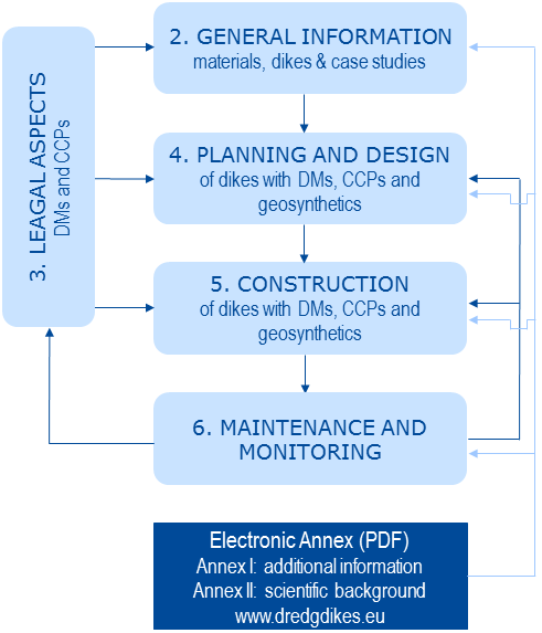 1. WPROWADZENIE 1.1. Zakres wytycznych W wytycznych opisano proces planowania i budowy wałów przeciwpowodziowych z wykorzystaniem składowanego urobku czerpalnego (DM) produktów spalania węgla (CCPs) oraz geosyntetyków.