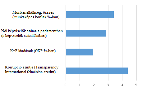 Unemployment, total (percent of national labour force) Seats held by women in national parliament (percent of all national members) R&D Expenditures (percent of GDP) Levels of Corruption (as measured