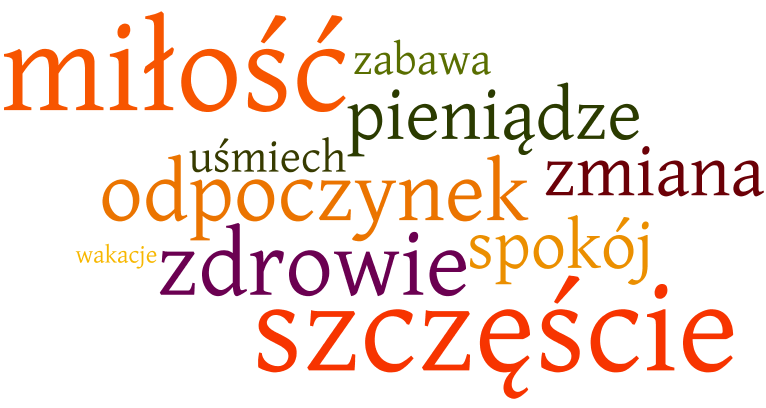 Najczęściej występujące tematy i rzeczowniki w publikacjach bezpośrednio odwołujących się do świąt - ŻYCZENIA 2,6 mln publikacji w grudniu 2011 dotyczących życzeń