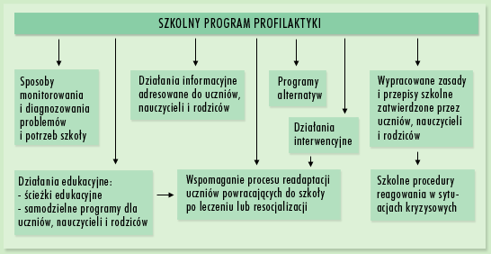 Źródło: J. Szymańska: Profilaktyka w szkole. Poradnik dla nauczyciela. Wyd. CMPPP, Warszawa 2005 Jak tworzyć program profilaktyki?
