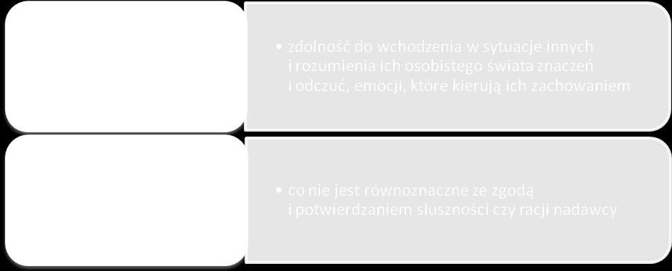 przekonania, iż mówiąc kontrolujemy sytuację (oraz, że milczenie jest wrogiem rozmowy). Należy zaś dwa razy więcej słuchać niż mówić natura dała człowiekowi dwoje uszu, a tylko jeden język.