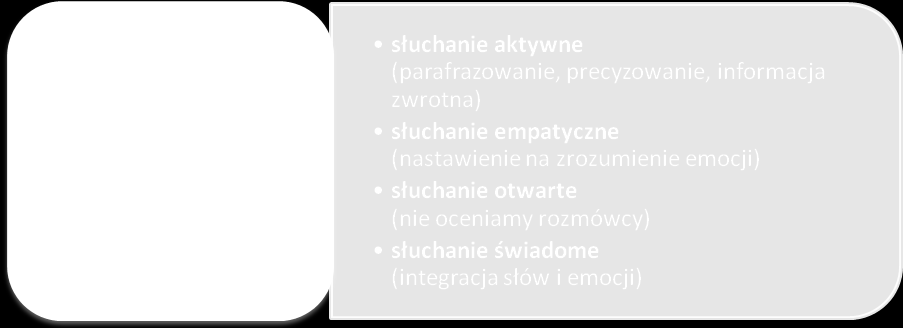 Motywacja do słuchania, obiektywizm, cierpliwość, wnikliwość, dokładność, otwartość, wrażliwość i wsparcie to cechy dobrego słuchacza. 31 Literatura: 1. B.