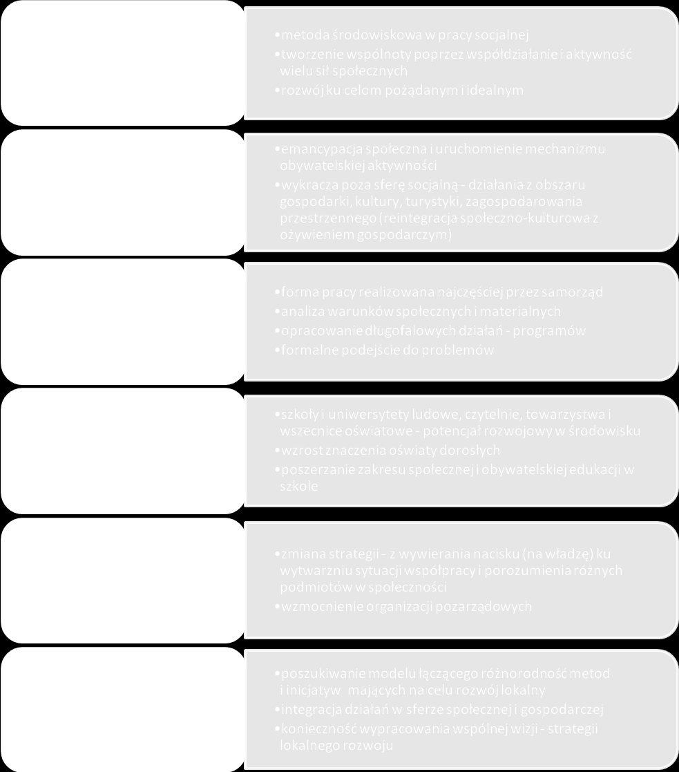 EDUKACYJNE METODY AKTYWIZACJI LOKALNYCH SPOŁECZNOŚCI Aktywizacja lokalnych społeczności Współcześnie wyróżnia się następujące metody rozwijania i