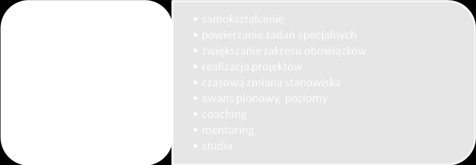 Metody rozwoju Najpopularniejszą formą rozwoju dorosłych są szkolenia. Szkolenie można rozumieć dwojako: 36 1.