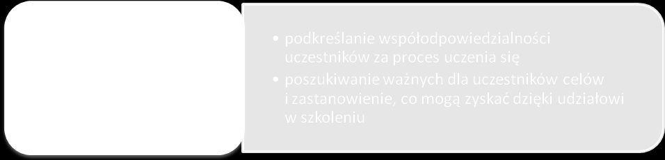 pobudzać wewnętrzną motywację Główną motywacją dla osób dorosłych jest potrzeba doskonalenia siebie. Jednym ze sposobów pobudzania motywacji wewnętrznej jest stwarzanie możliwości dokonywania wyboru.