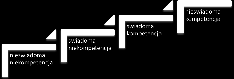 Wiedza na swój temat umożliwia m.in.: nawiązywanie pozytywnych relacji z uczącymi się; efektywne oddziaływanie; planowanie i wdrażanie programów edukacyjnych; zwiększanie własnej kreatywności.