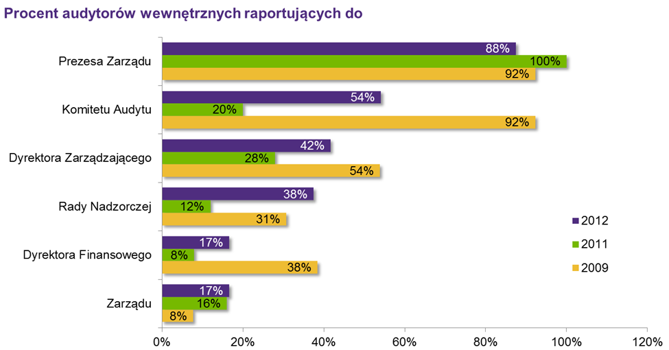 Od ostatniego badania, korzystnie zmieniła się struktura raportowania.