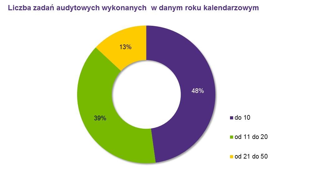 Należy odnotować większy niż w poprzednim badaniu odsetek wskazań na 11 do 20 zrealizowanych zadań (wzrost o 19% p.p.). Tym samym mniejszy jest udział skrajnych odpowiedzi.