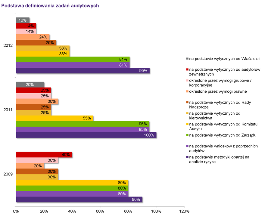 Niezmienne od poprzedniego badania pozostają generalne deklaracje dotyczące metod definiowania zadań audytowych.