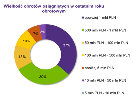 Jakie spółki wzięły udział w badaniu?