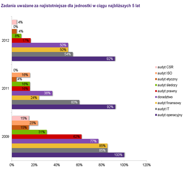 Co w perspektywie 5 lat? Generalna struktura zadań, które audytorzy planują realizować wygląda podobnie jak przed rokiem.