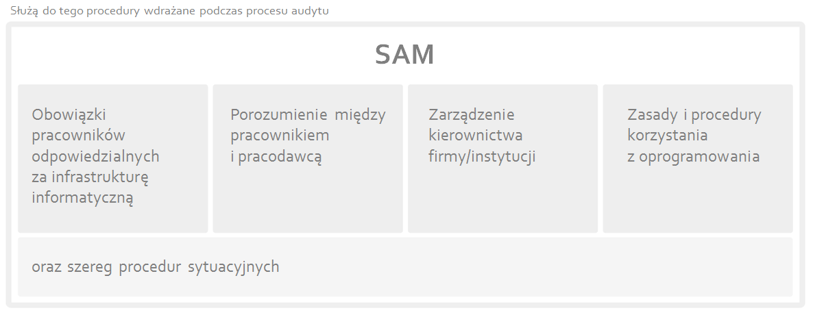 Etapy: Działania zapobiegawcze W celu utrzymania stanu legalności