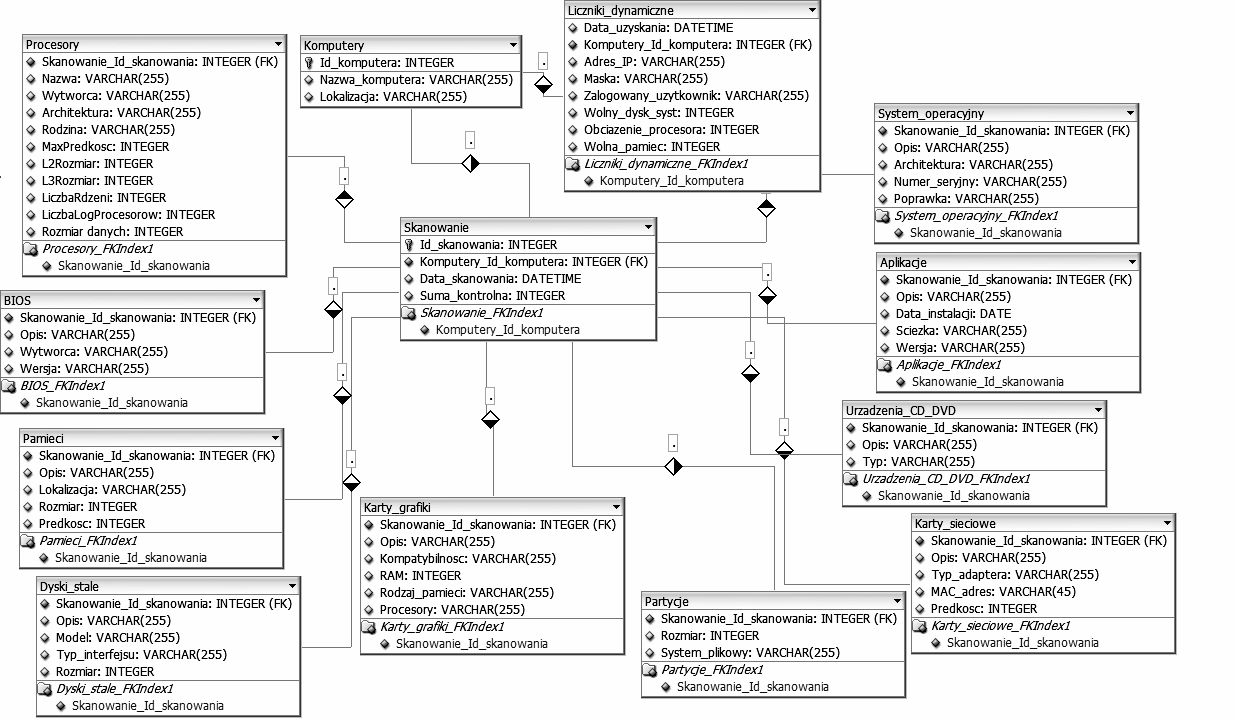 Zarządzanie sprzętem i oprogramowaniem na zdalnych komputerach 463 Rys. 2. Struktura bazy danych Fig. 2. Database structure 4.