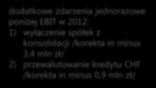 wybrane dane finansowe Grupy * wskaźniki rentowności poniżej kalkulowane w oparciu o przychody z wyłączeniem sprzedaży komponentów w mln zł 1-4Q2013 2012 % zmiana przychody raportowane 218,5 209,2