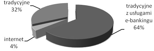 e - b a n k i n g u 6 4 % cieszy się wśród Norwegów, natomiast najmniejszy odsetek osób korzystających z tego typu usług bankowości elektronicznej znajduje się w Grecji, Rumuni oraz Bułgarii.