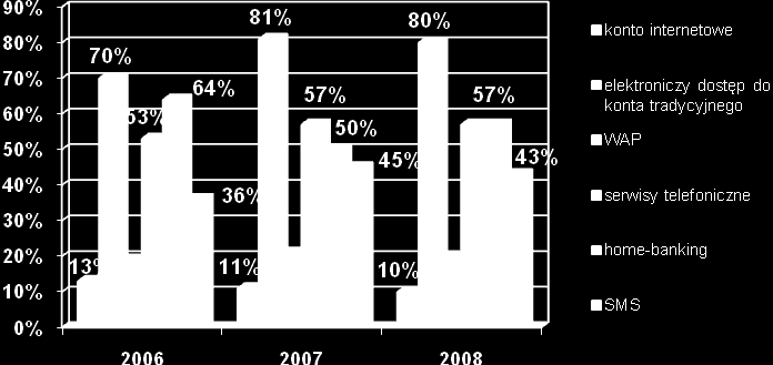 6. KANAŁY DOSTĘPU DO USŁUG BANKOWYCH W POLSCE Wśród kanałów dostępu do usług bankowości elektronicznej oferowanych przez polskie banki komercyjne znajduje się: dostęp do konta internetowego,